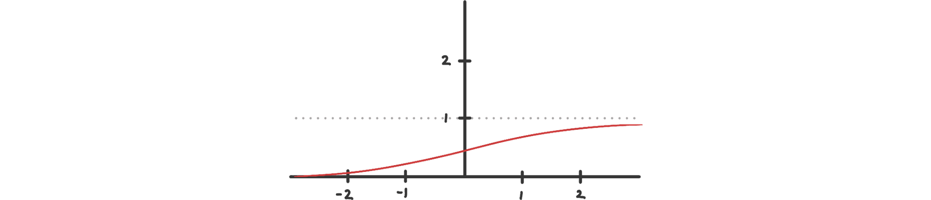 The graph of the sigmoid function.