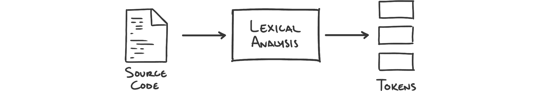 The process of lexical analysis with source code as input and tokens as output.