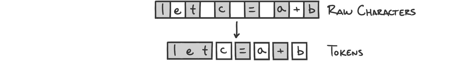 A diagram of tokenization where raw character data is transformed into a set of tokens.